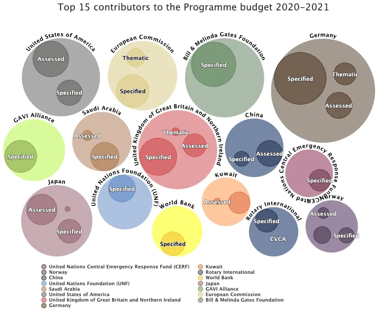 Bubble chart of top WHO Programme Budget contributors 2020–2021. China's contribution is notably small — Beijing's leverage rested on access control and cultivated relationships, not funding rank.